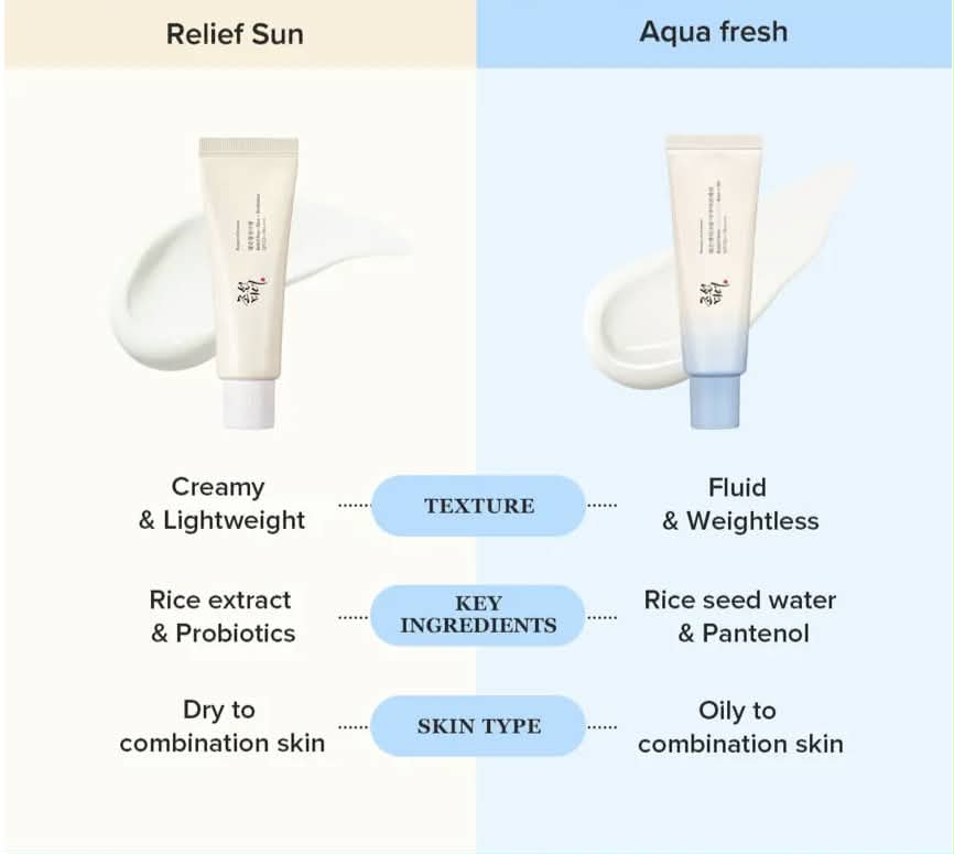 Beauty of Joseon Relief Sun: Rice + Probiotics SPF50+ PA++++ | Hydrating Korean Sunscreen